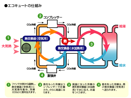 図：エコキュートの仕組み