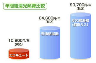 グラフ：年間給湯光熱費比較