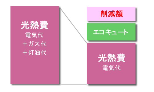 グラフ：年間給湯光熱費比較