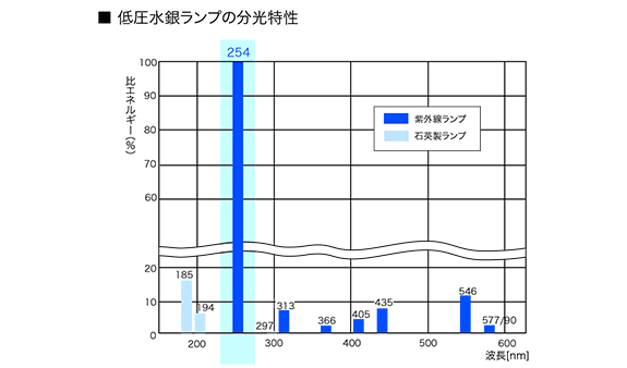 グラフ：低圧水銀ランプの分光特性