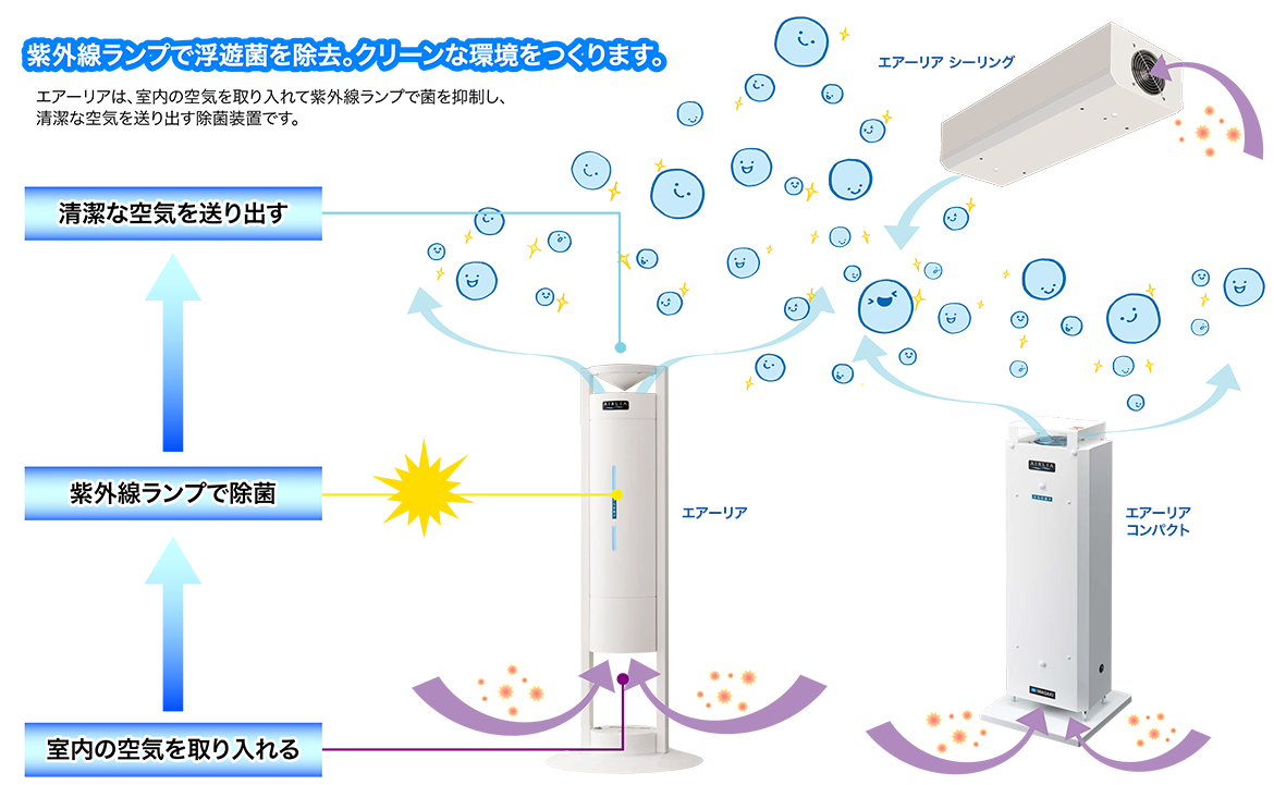 画像：循環式紫外線空気清浄機　エアーリア　紫外線ランプで浮遊菌を除去。クリーンな環境をつくります。エアーリアは、室内の空気を取り入れて紫外線ランプで菌を抑制し、清潔な空気を送り出す除菌装置です。