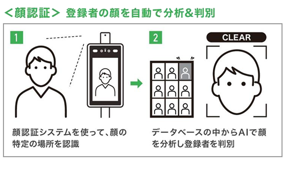 イラスト：＜顔認証＞登録者の顔を自動で分析＆判別　1.顔認証システムを使って、顔の特定の場所を認識　2.データベースの中からAIで顔を分析し登録者を判別