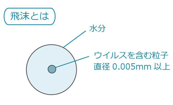 画像：飛沫とは　水分　ウイルスを含む粒子　直径0.005mm以上