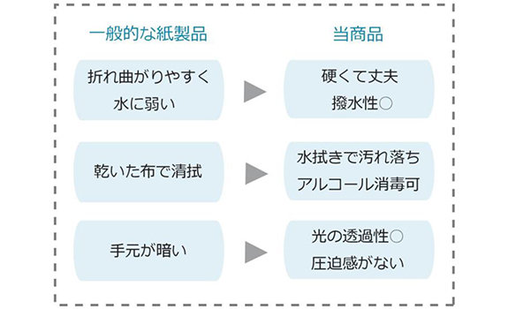 画像：一般的な紙製品　当商品　折れ曲がりやすく水に弱い→硬くて丈夫　耐久性〇　吹いた布で清拭→水拭きで汚れ落ち　アルコール消毒可　手元が暗い→光の透過性〇　圧迫感がない