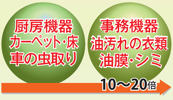 画像：希釈例　10～20倍　厨房機器　カーペット・床　車の虫取り　事務機器　油汚れの衣服　油膜・シミ