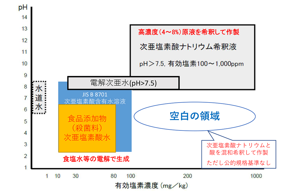 画像：高濃度（4～8%）現役を希釈して作製　次亜塩素酸ナトリウム希釈液　pH＞7.5、有効塩素100～1,000ppm