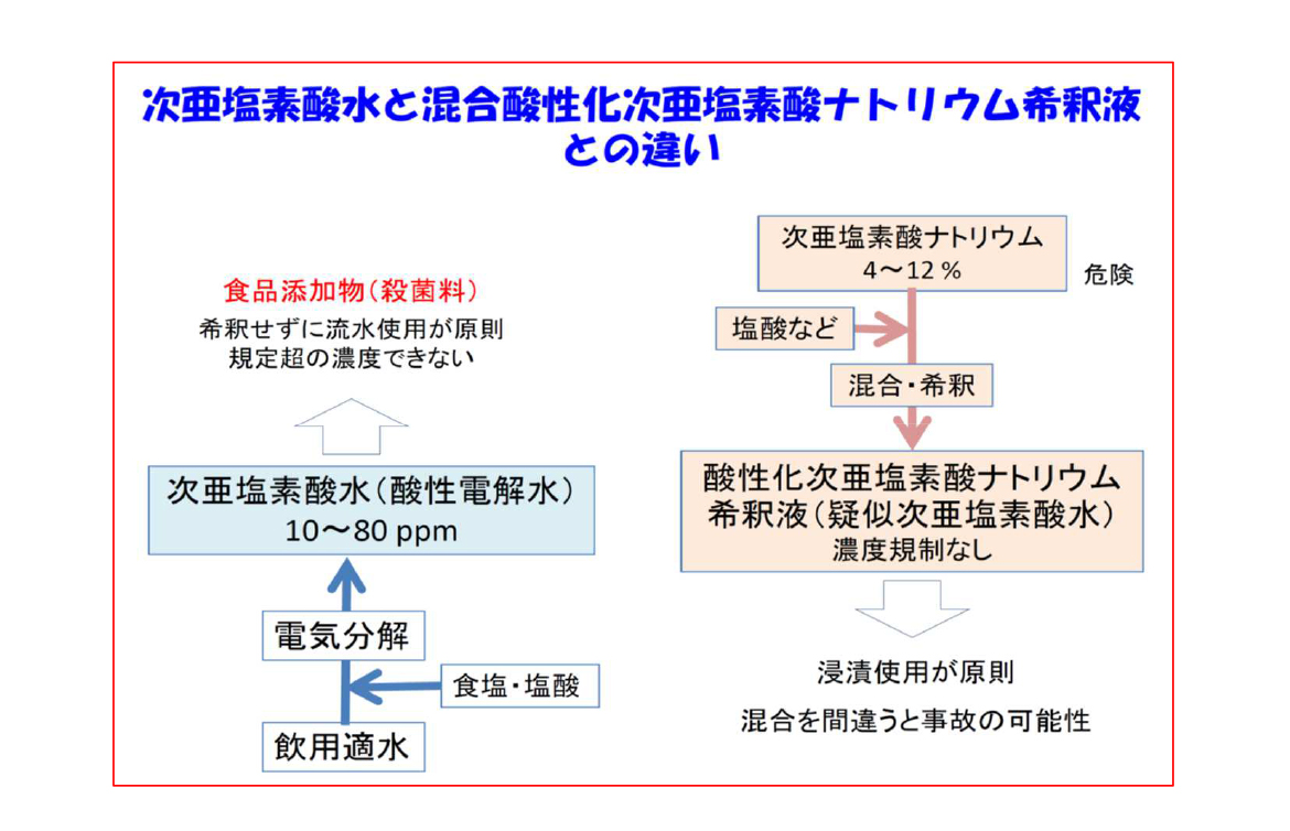 画像：次亜塩素酸水と混合酸性化次亜塩素酸ナトリウム希釈液との違い