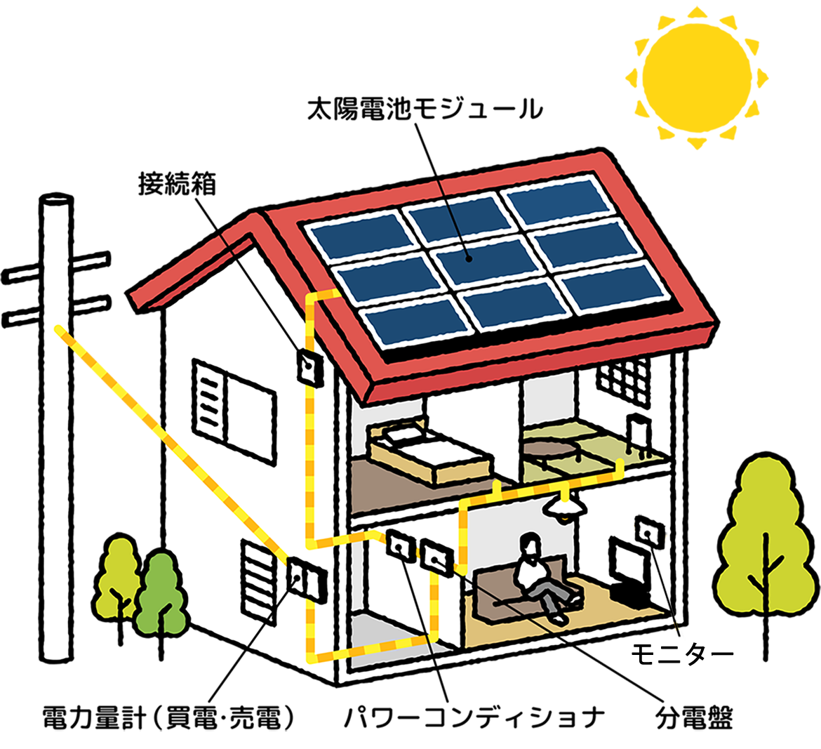 イラスト：太陽光発電・蓄電システム
