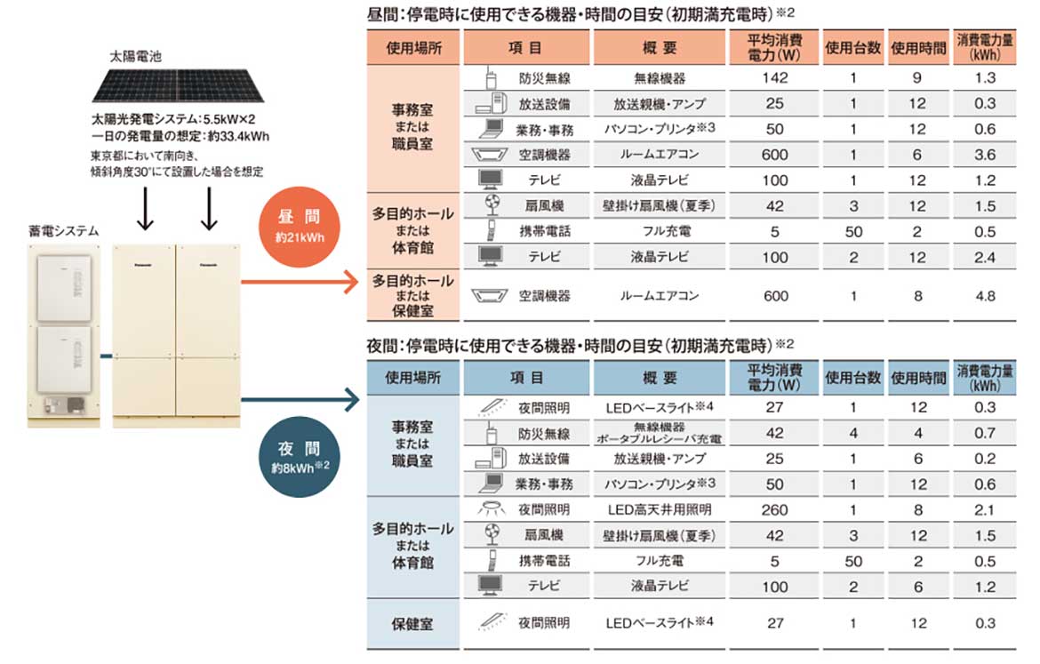 表：停電時に使用できる機器・時間の目安（初期満充電時）