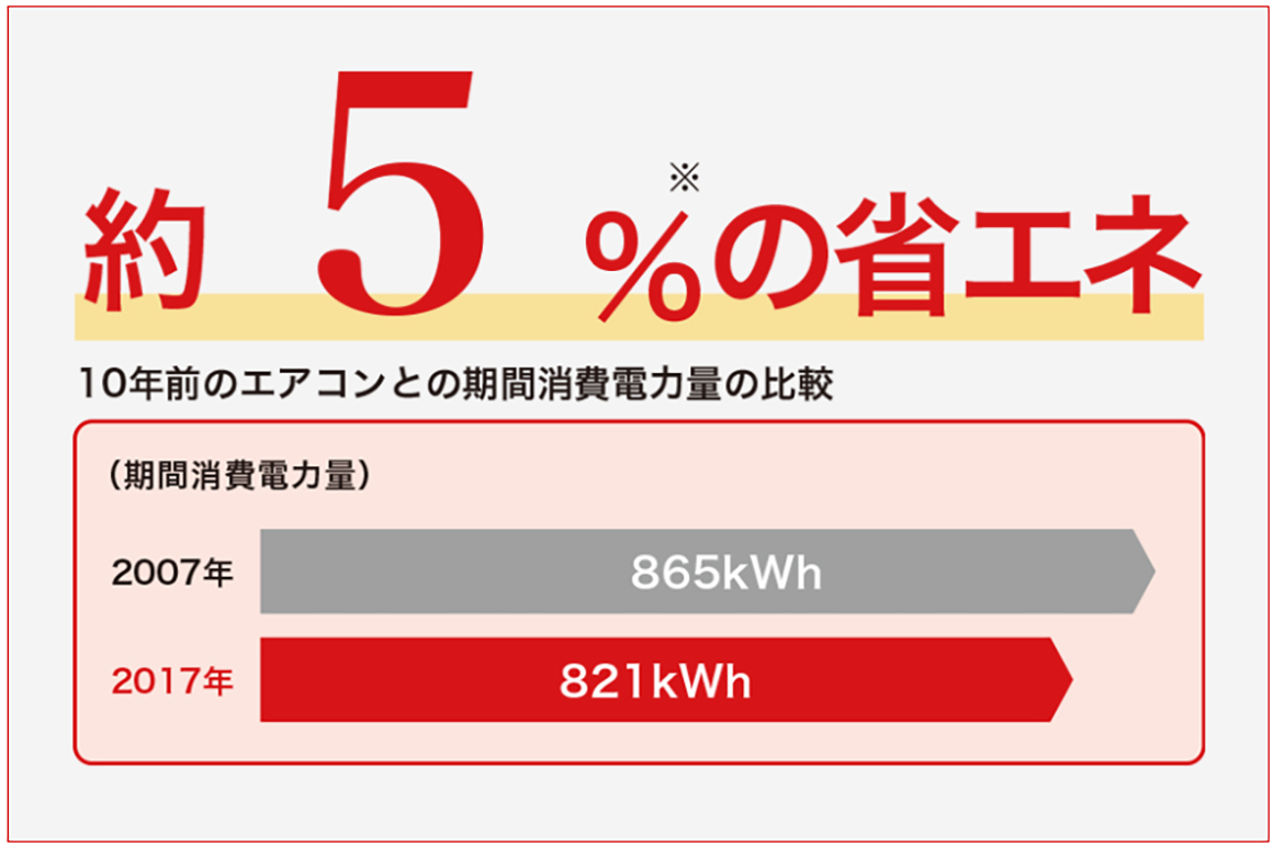 画像：約5％の省エネ　10年前のエアコンとの期間消費電力量の比較