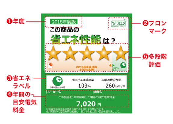 画像：統一省エネラベル 多段階評価