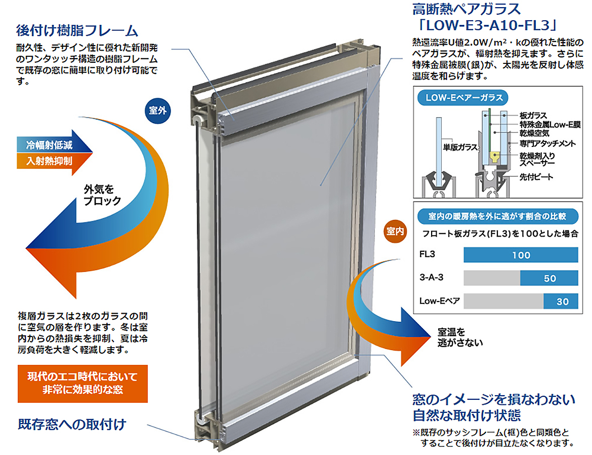 画像：二重サッシ：オフィスビル・一般住宅の説明