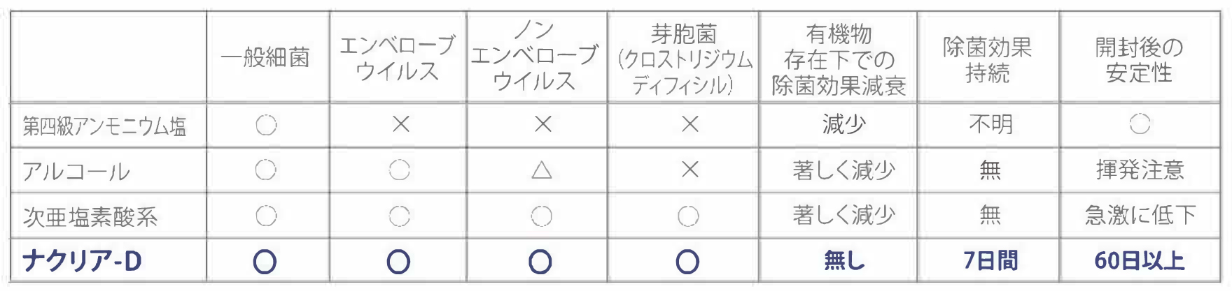 表：既存除菌剤との比較