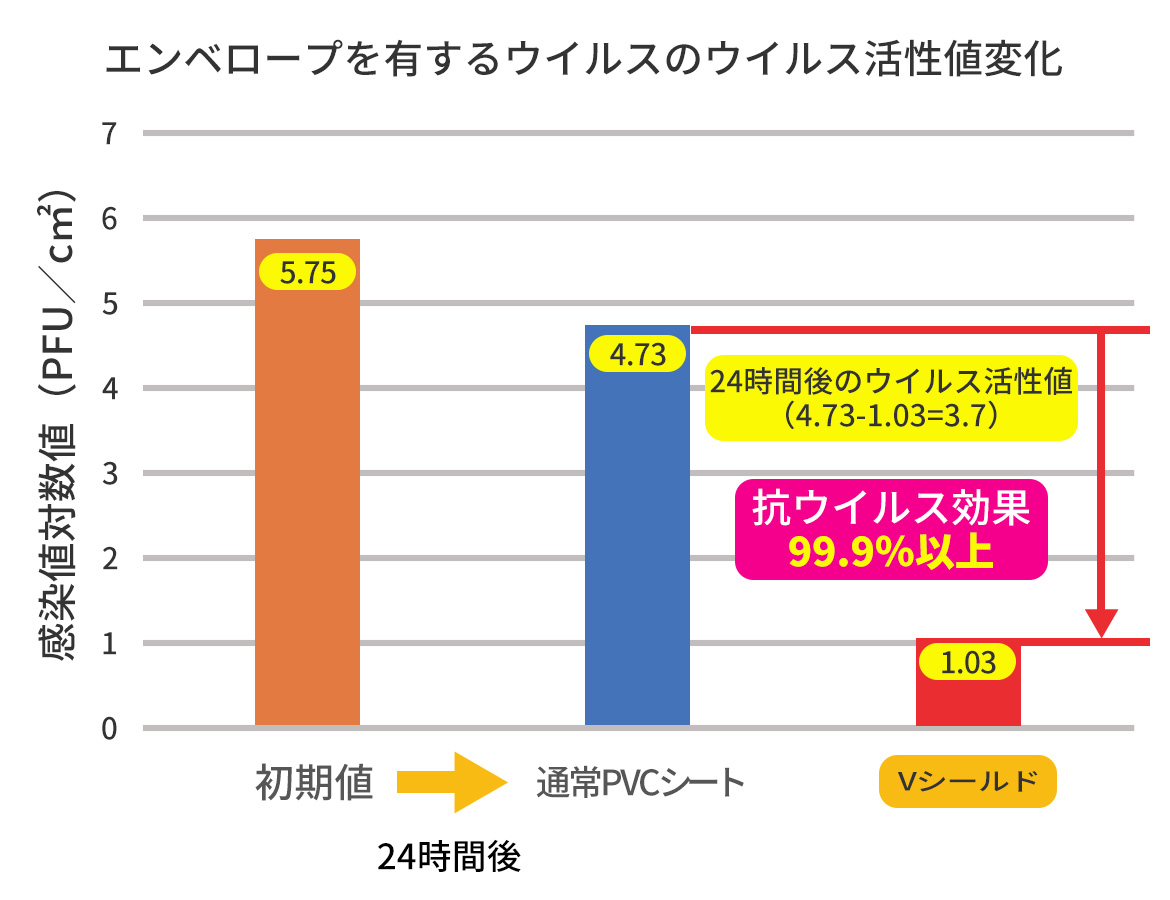 図：エンベロープを有するウイルスのウイルス活性値変化